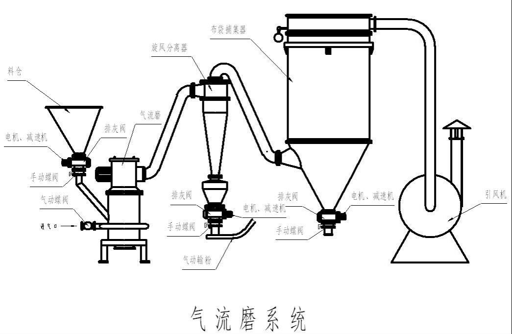 气流粉碎机工艺流程图.jpg