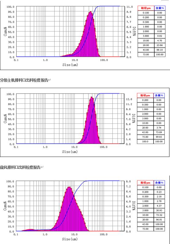 钛粉闭环气流分级后粒度检测报告