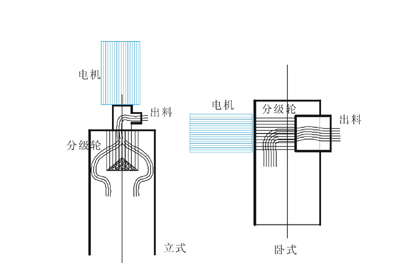 气流粉碎机卧式与立式分级轮安装方式