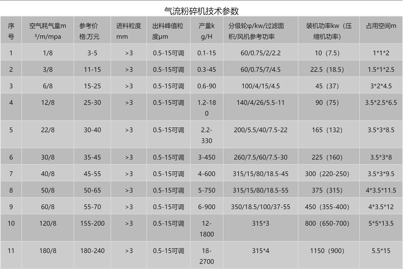 沈飞粉体QLM气流粉碎机（气流磨）技术规格书配置表