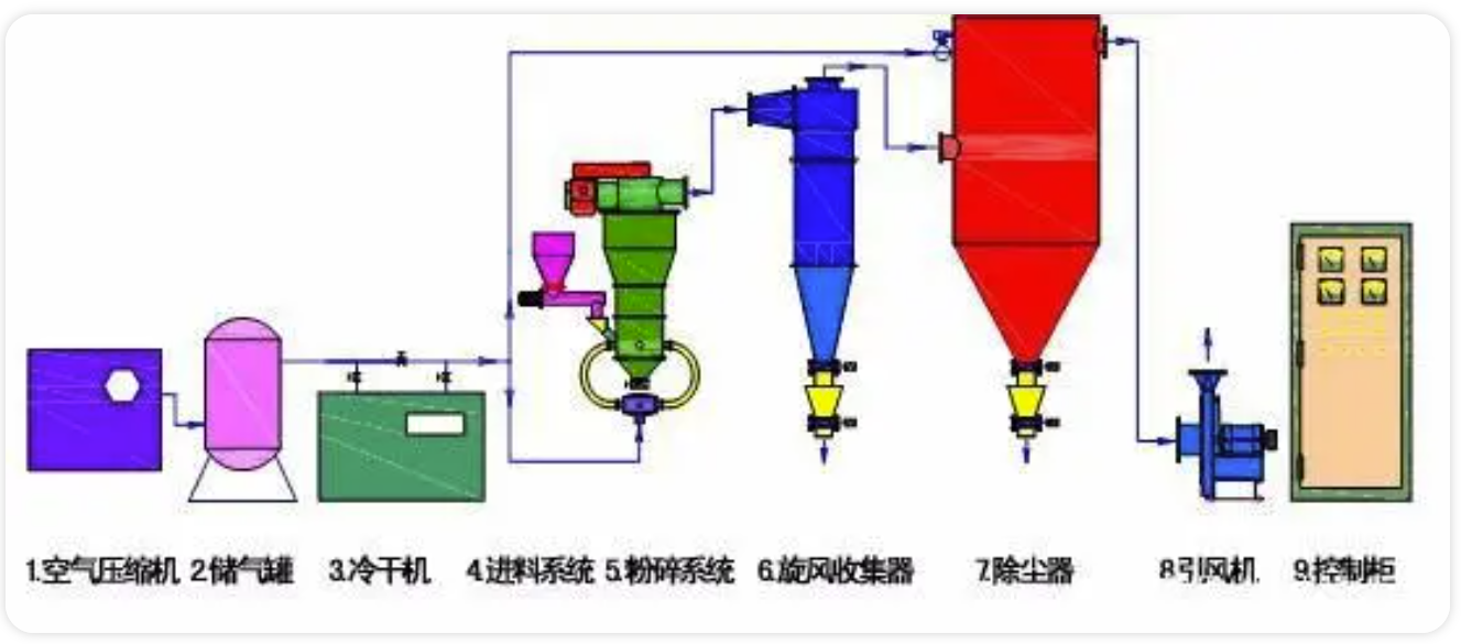 常温气流粉碎工艺流程图