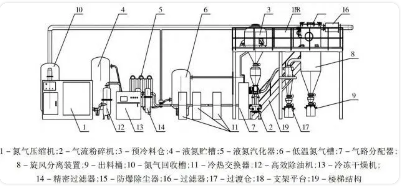 低温深冷气流粉碎工艺流程图