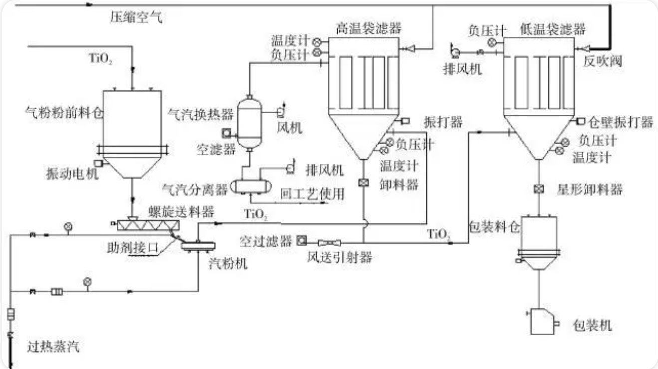 过热蒸汽气流粉碎工艺流程图