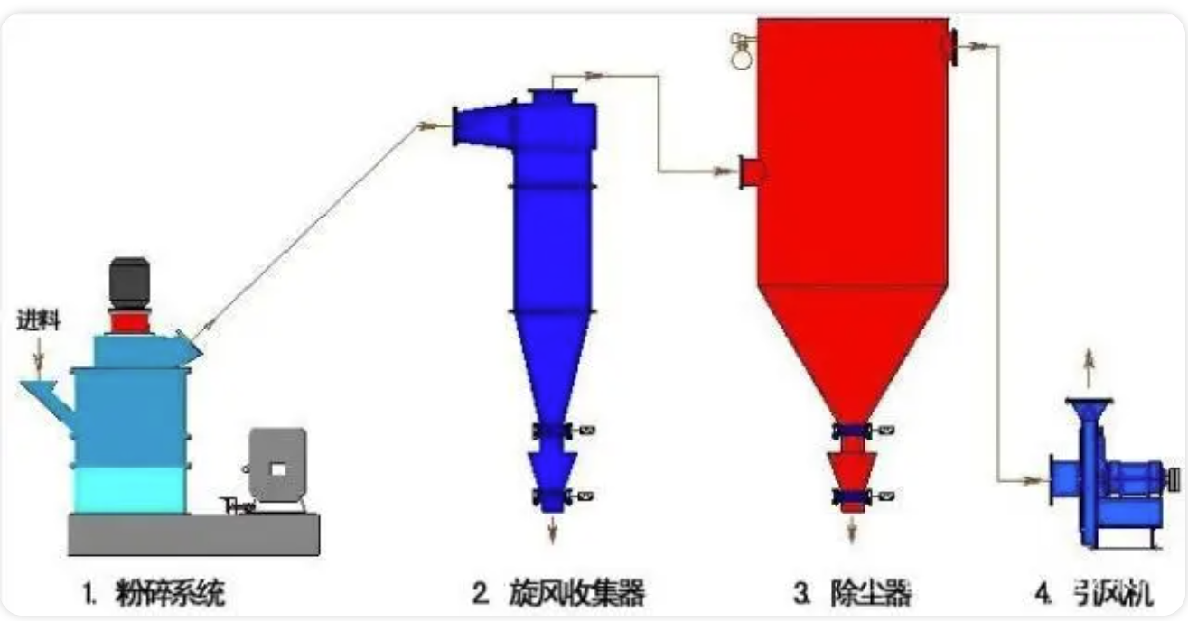 机械冲击磨超细粉碎工艺流程图