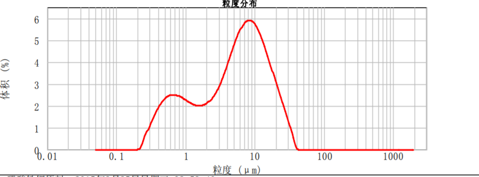 过粉碎-双峰