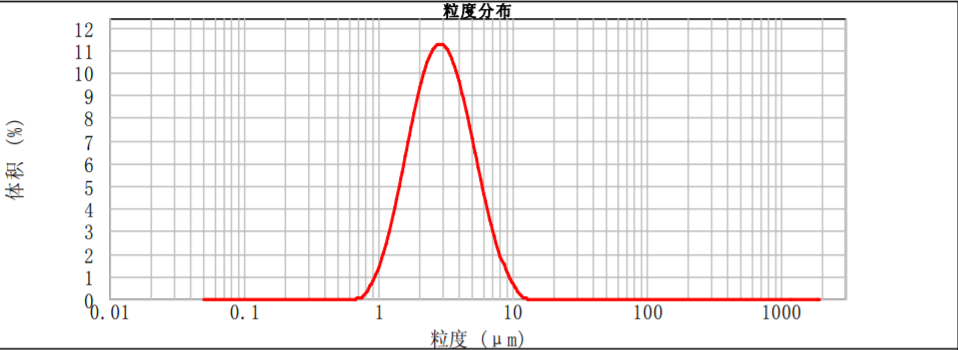 气流粉碎后正态分布的粉体粒度报告