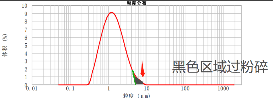 过粉碎-激光粒度仪检测报告