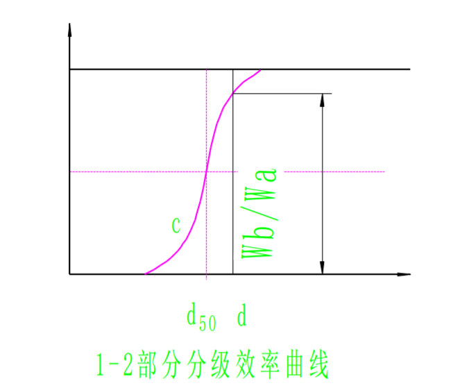 分级效率曲线