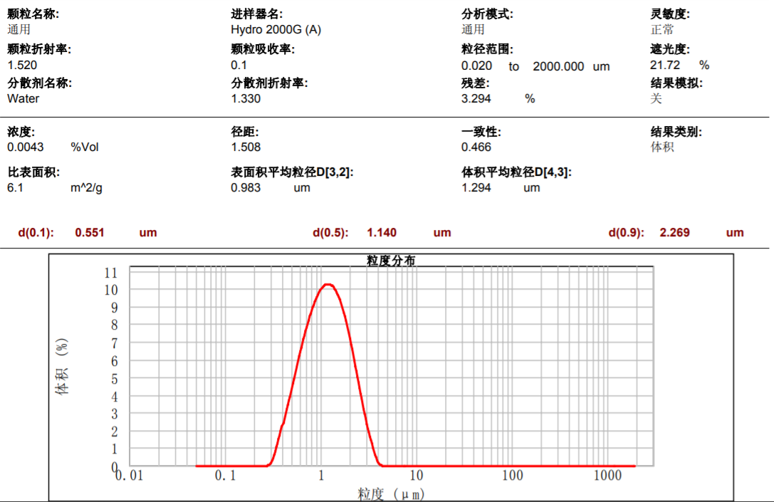 粒度分布